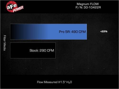 aFe Power Magnum Flow Air Filter for BMW (2020-23) X3/X4 M40i L6-3.0L (t) B58, Pro 5R
