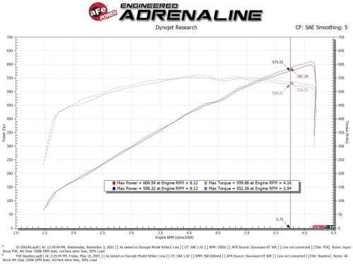 aFe Power Super Stock Induction System for Ram (2021-24) V8-6.2L (sc) 1500 TRX, Pro 5R