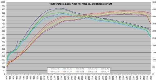Power Hungry Performance FICM Reprogramming, Ford (2003-10) 6.0L Power Stroke